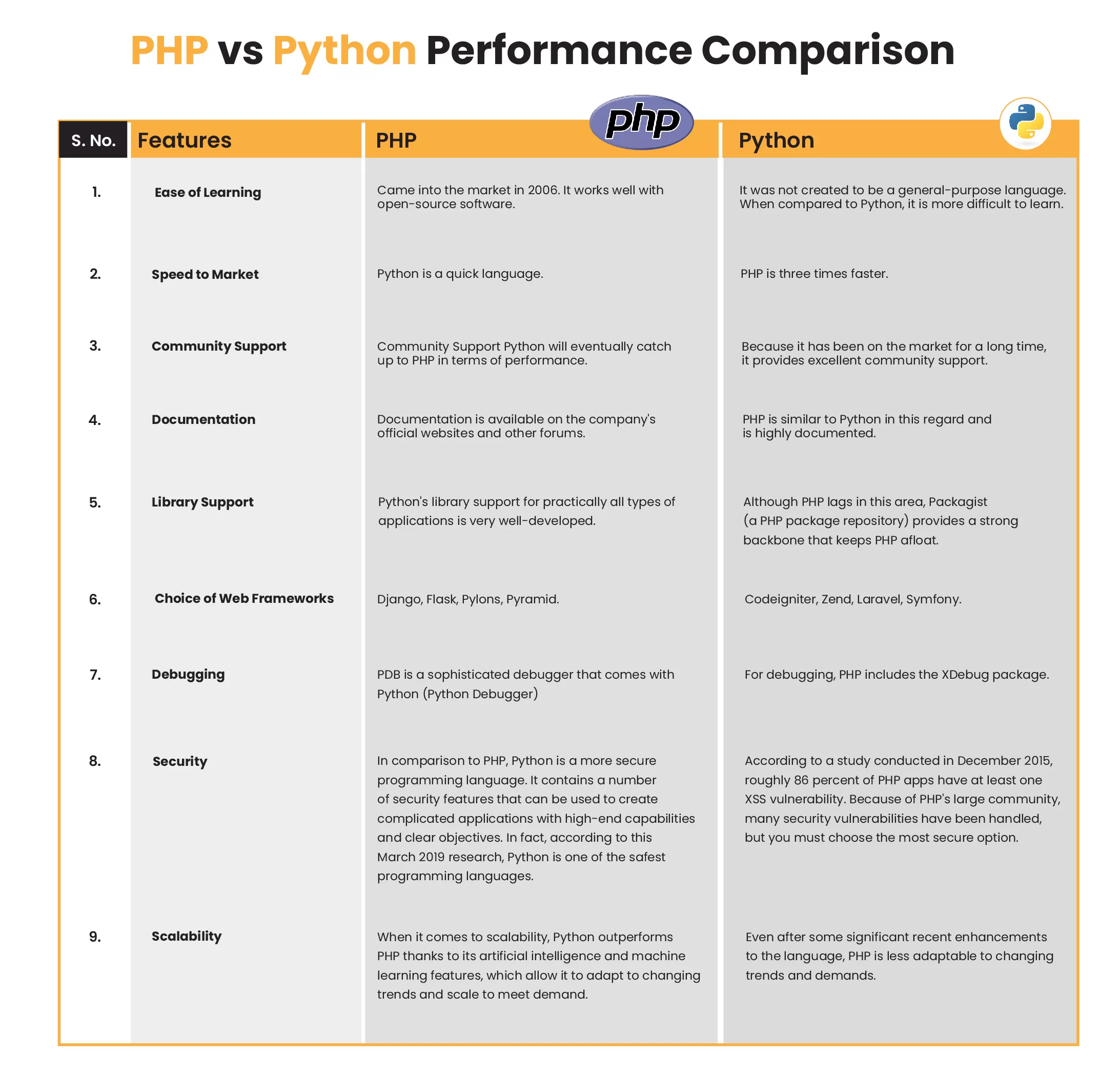 Python Or PHP Which Is Better For Web Development