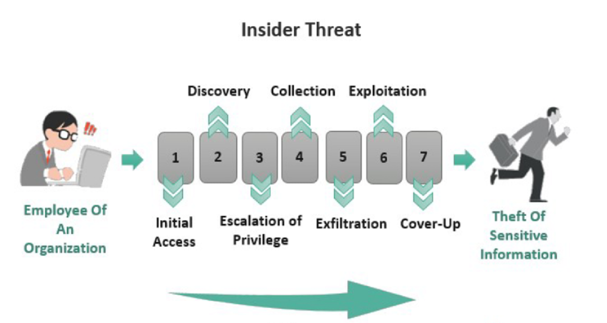 what-are-the-cybersecurity-terms-used-to-describe-the-two-types-of-insider-threats