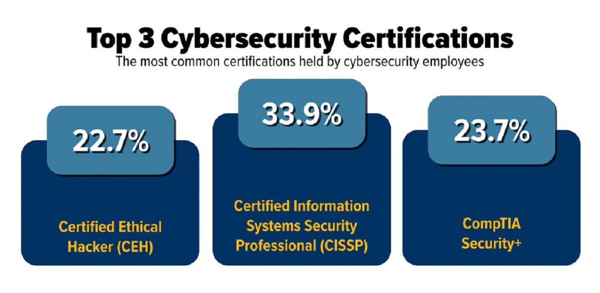 What Degree Do You Need For Cybersecurity