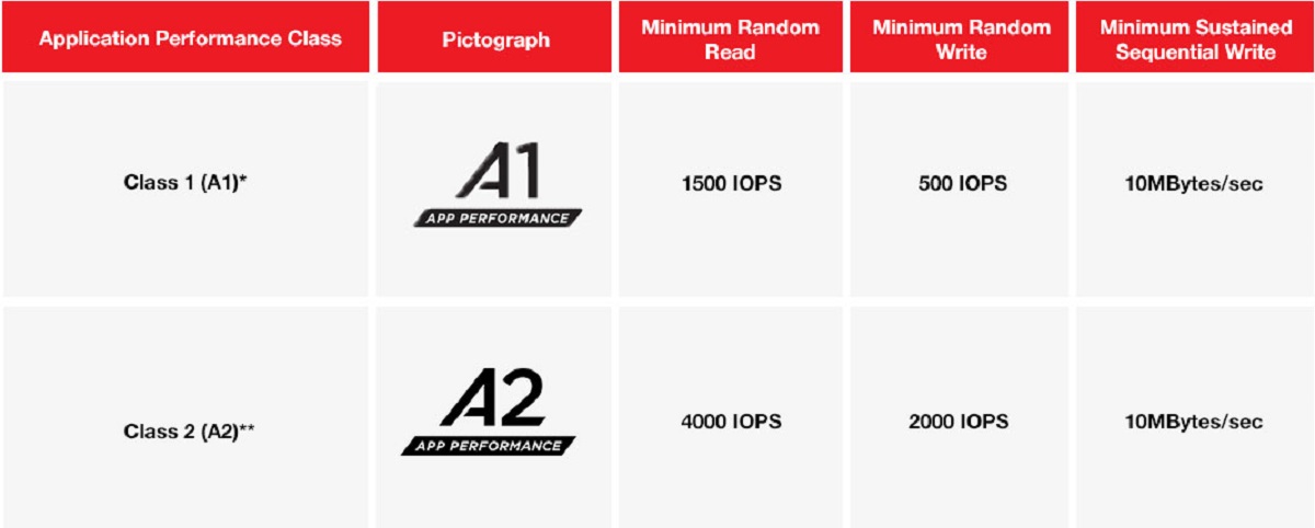 what-does-a1-mean-on-sd-card