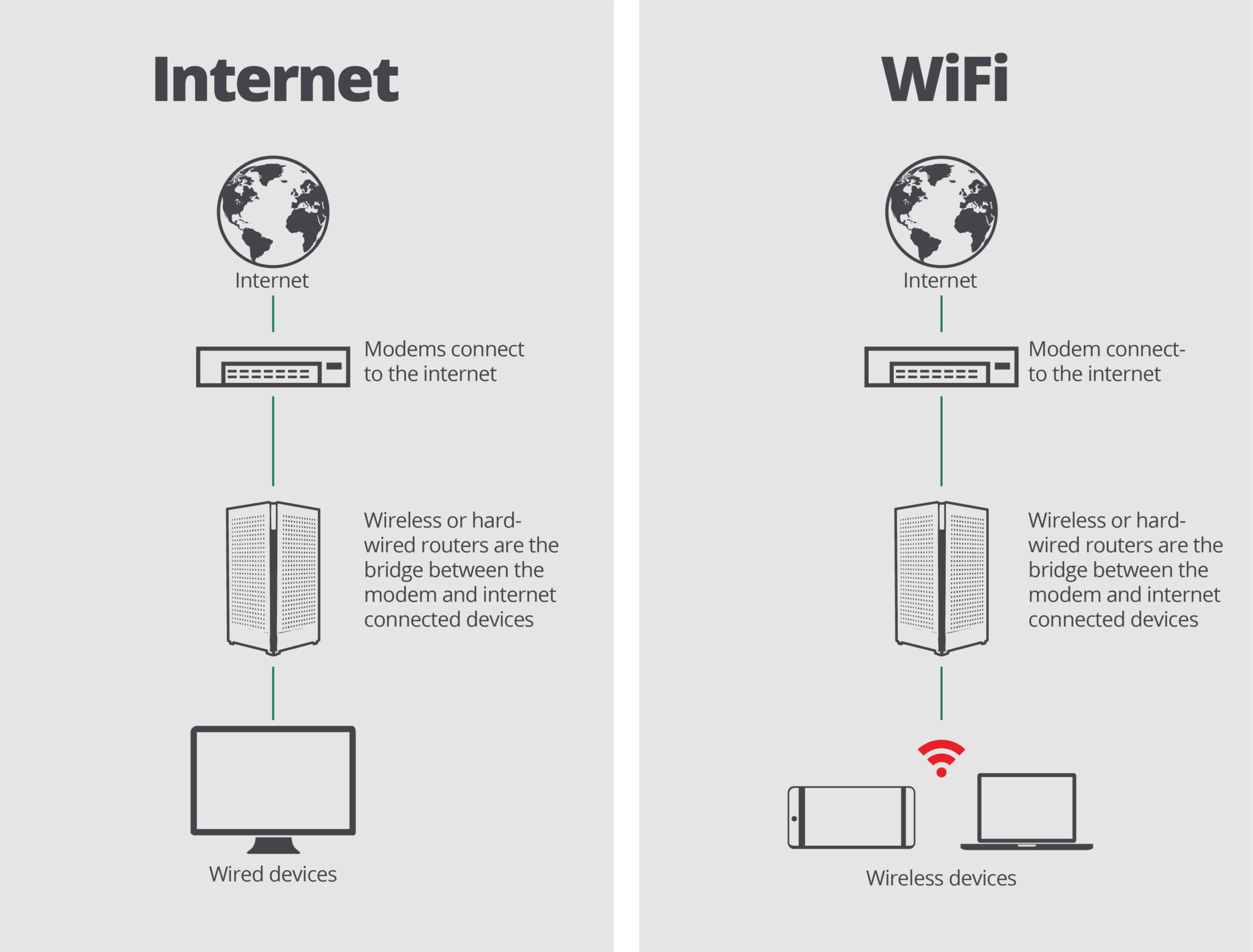 What Is Difference Between Wifi And Internet