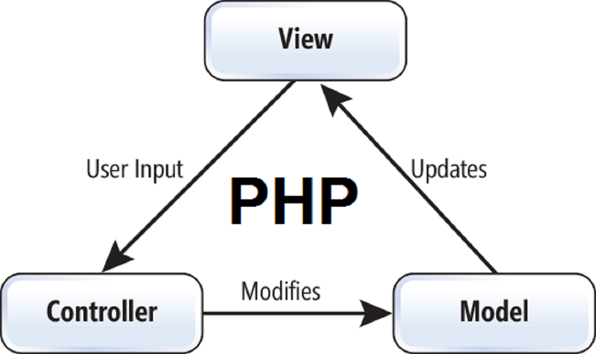 what-is-mvc-in-php