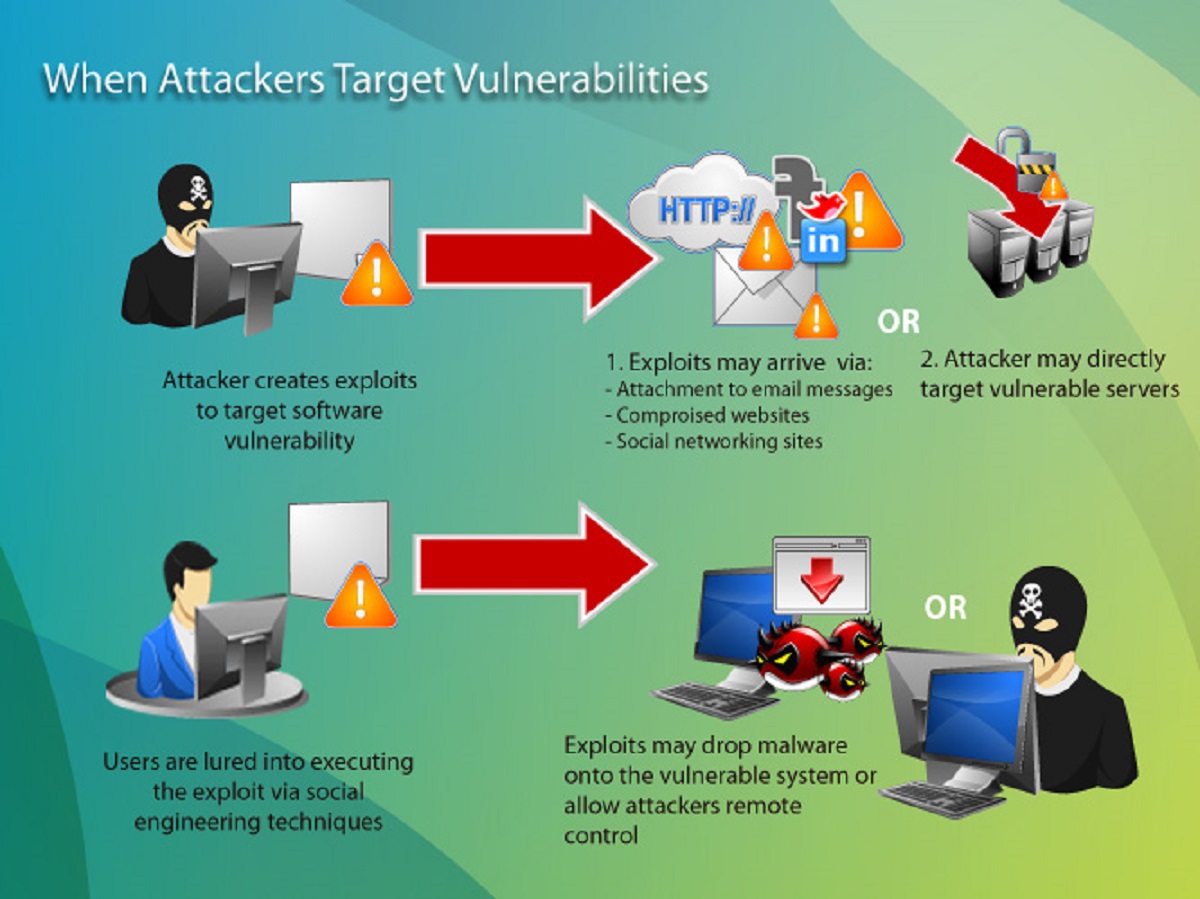 What Is The Correct Definition Of A Cybersecurity Exploit?