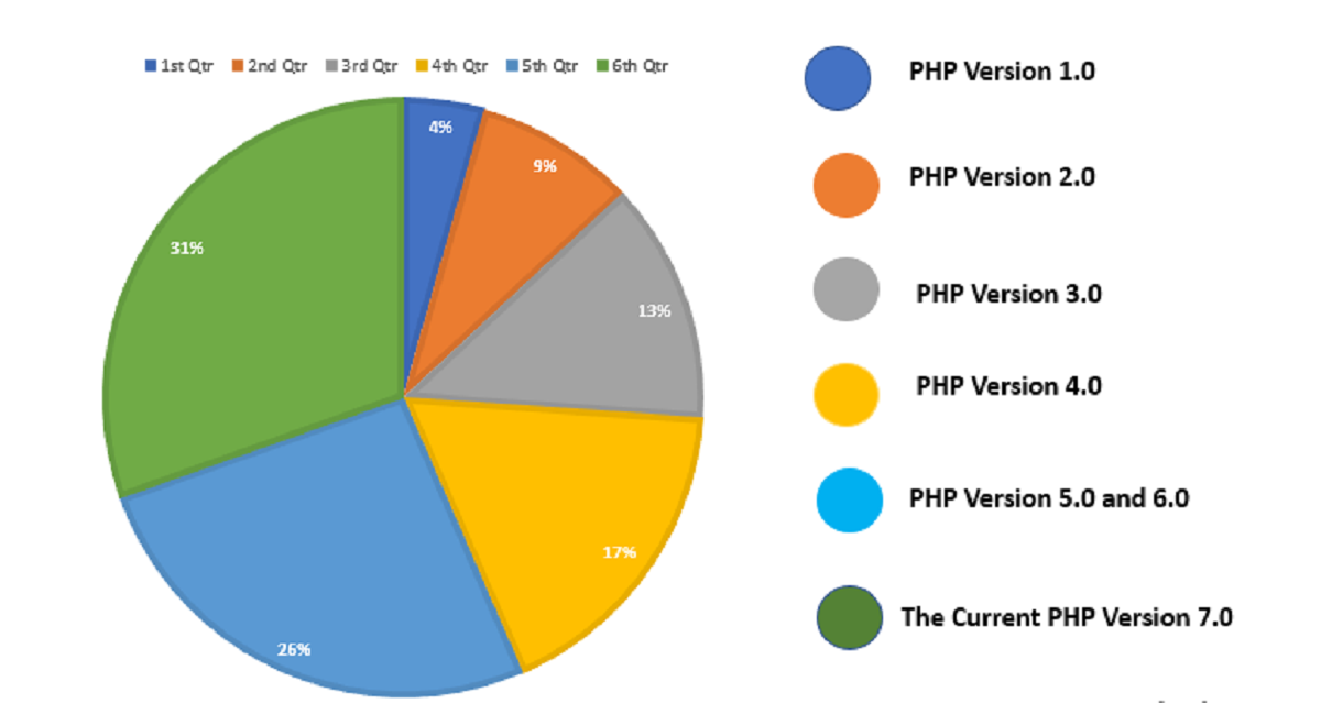 What Is The Current Version Of PHP