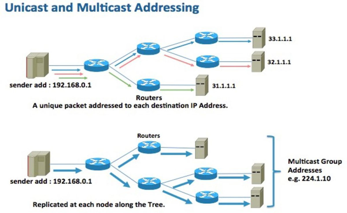 what-is-the-functionality-of-a-multicast-ip-address