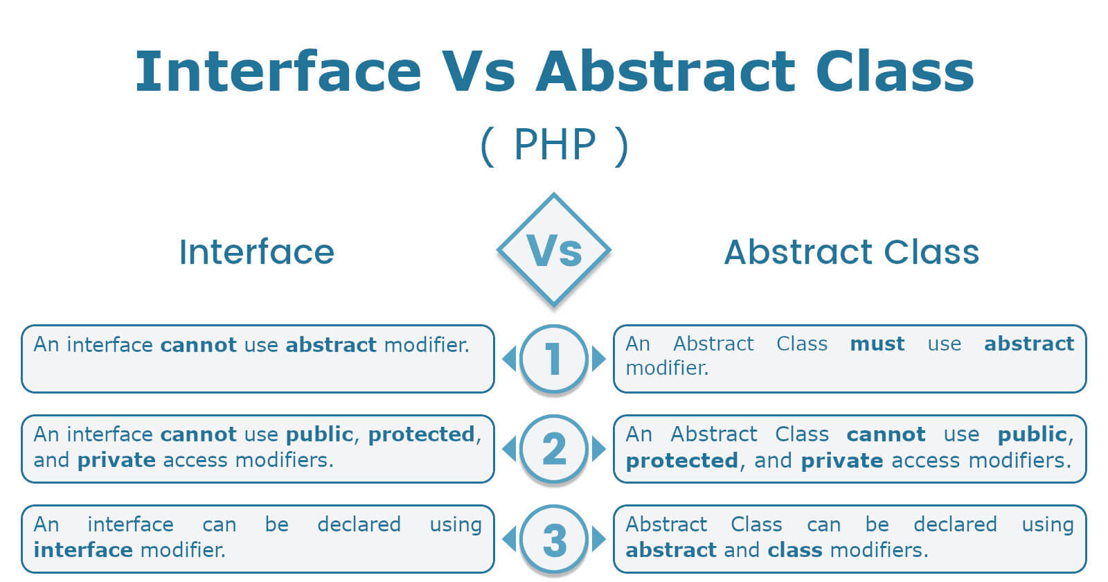 What Is The Use Of Abstract Class In PHP