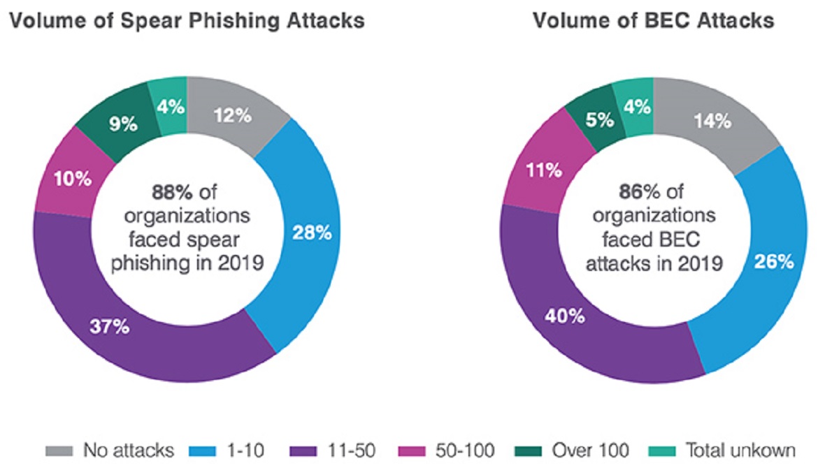 what-percentage-of-cybersecurity-incidents-start-with-an-employee-getting-phished
