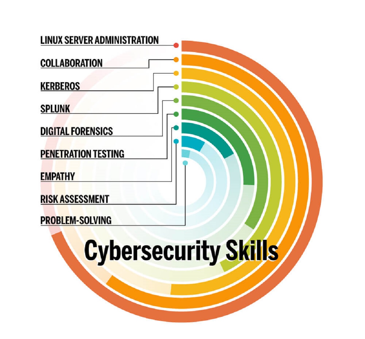 what-skills-do-i-need-for-cybersecurity