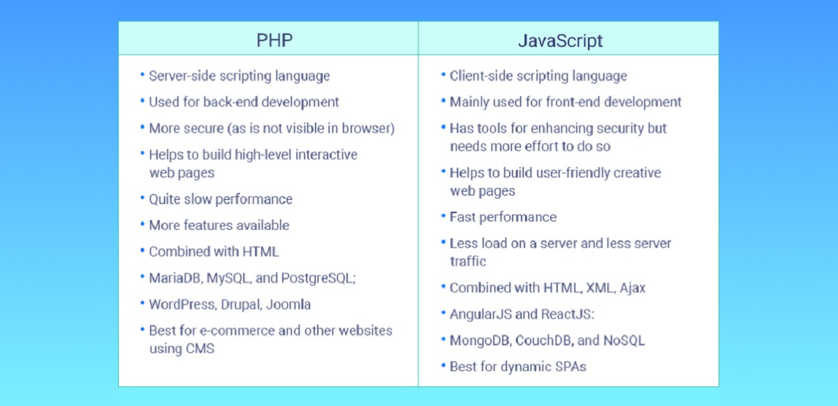 When To Use PHP Vs Javascript
