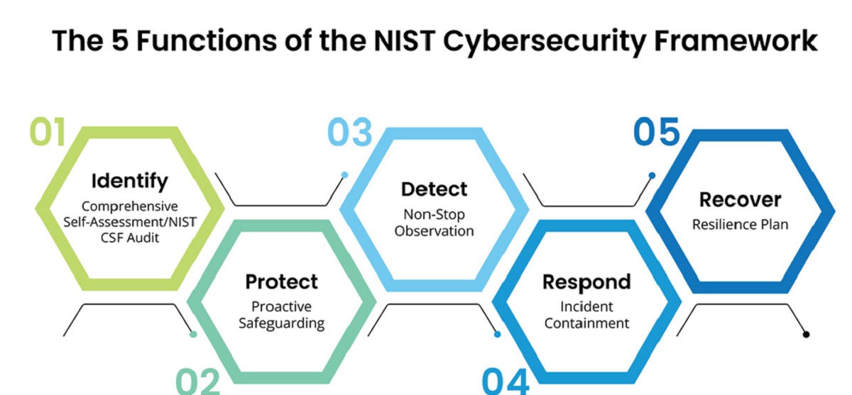 which-of-the-following-are-the-five-functions-of-the-nist-cybersecurity-framework