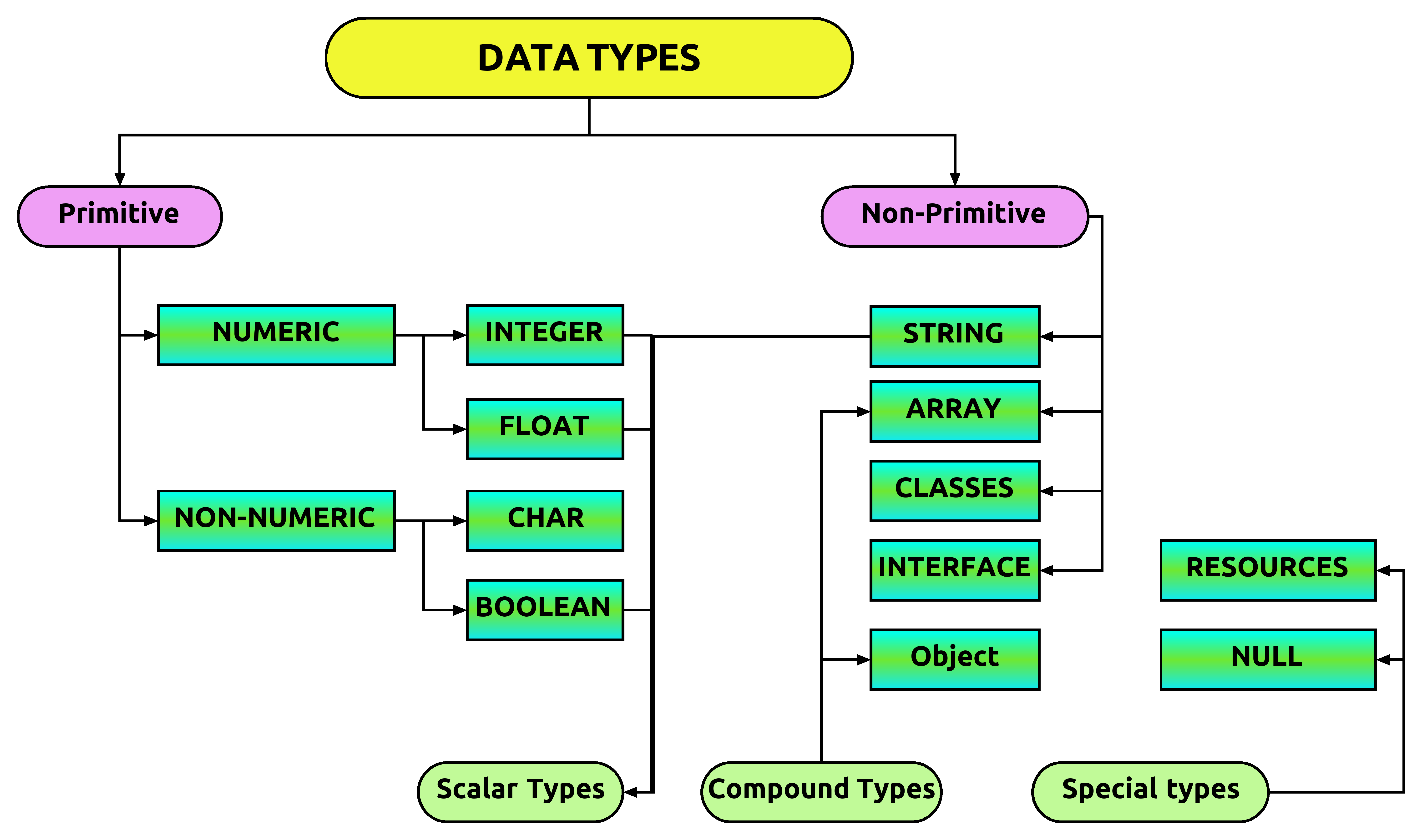 Which Of The Following Data Type Is Not Seal Or Datetype Supported By PHP