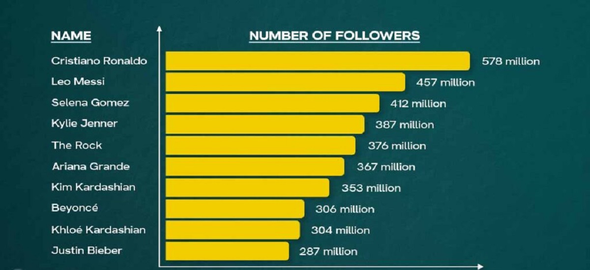 Who Has The Most Followers On Instagram