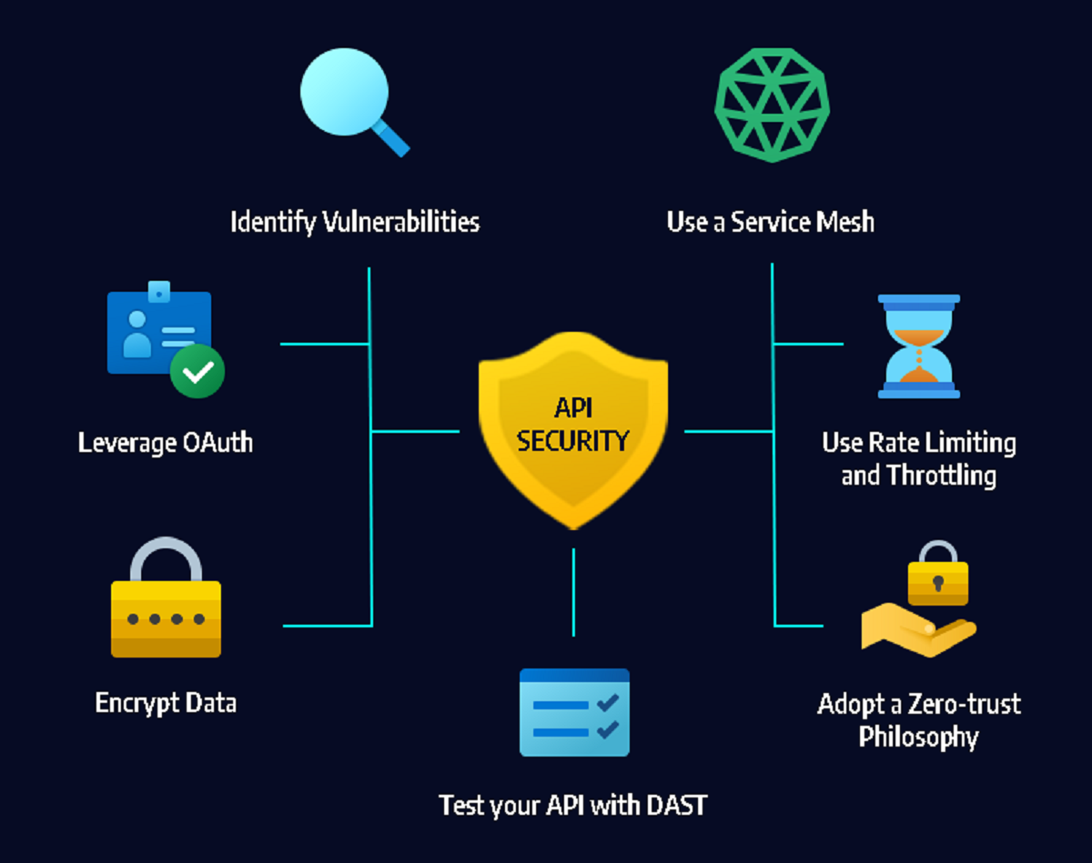 Why Api Cybersecurity