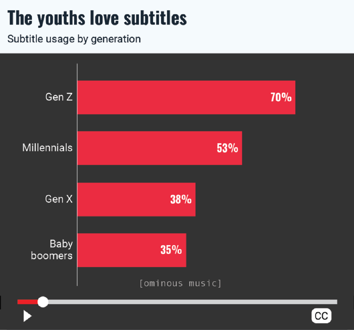 Why Does Gen Z Use Subtitles