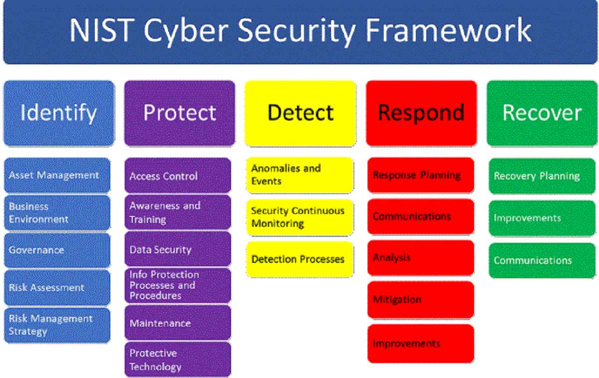 13 Amazing Nist Cybersecurity Framework for 2024