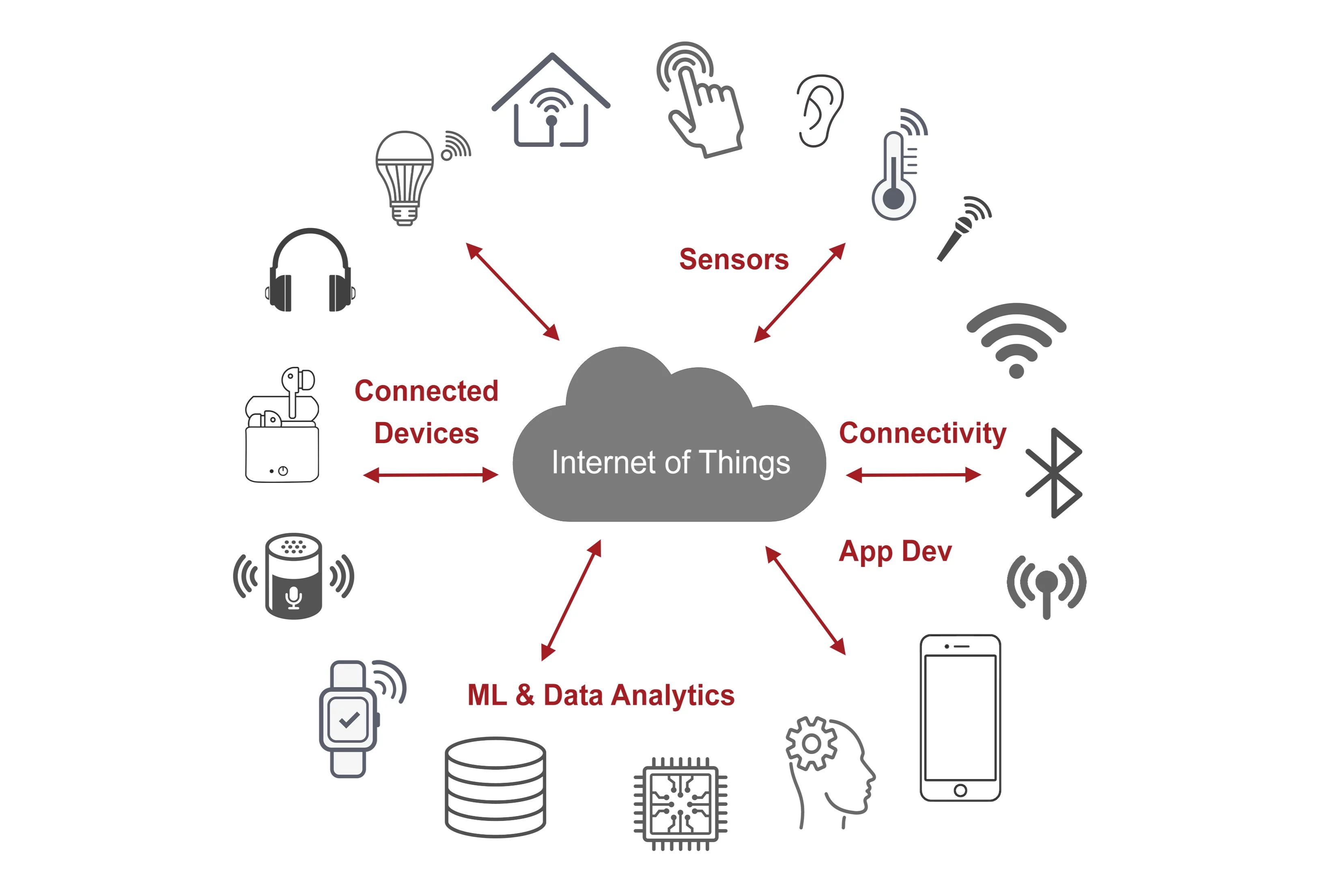 how-are-iot-devices-connected