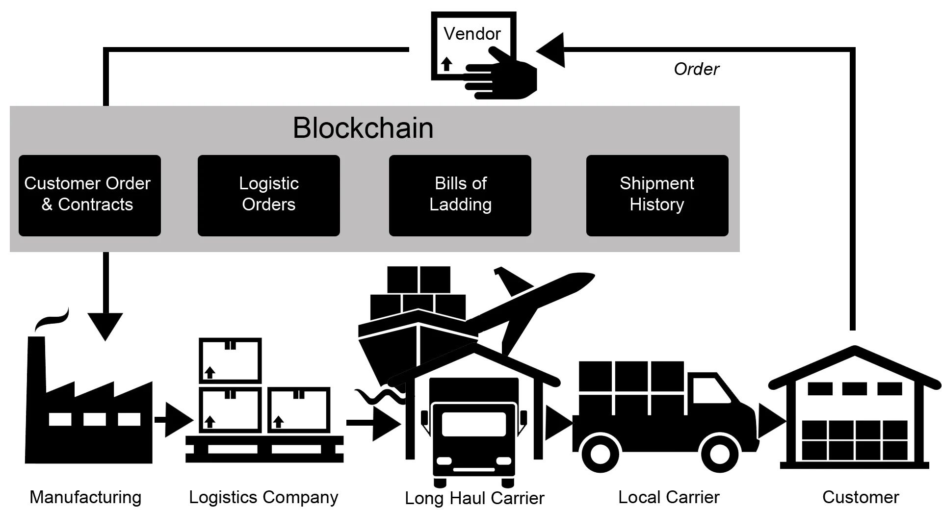 how-is-blockchain-used-in-logistics