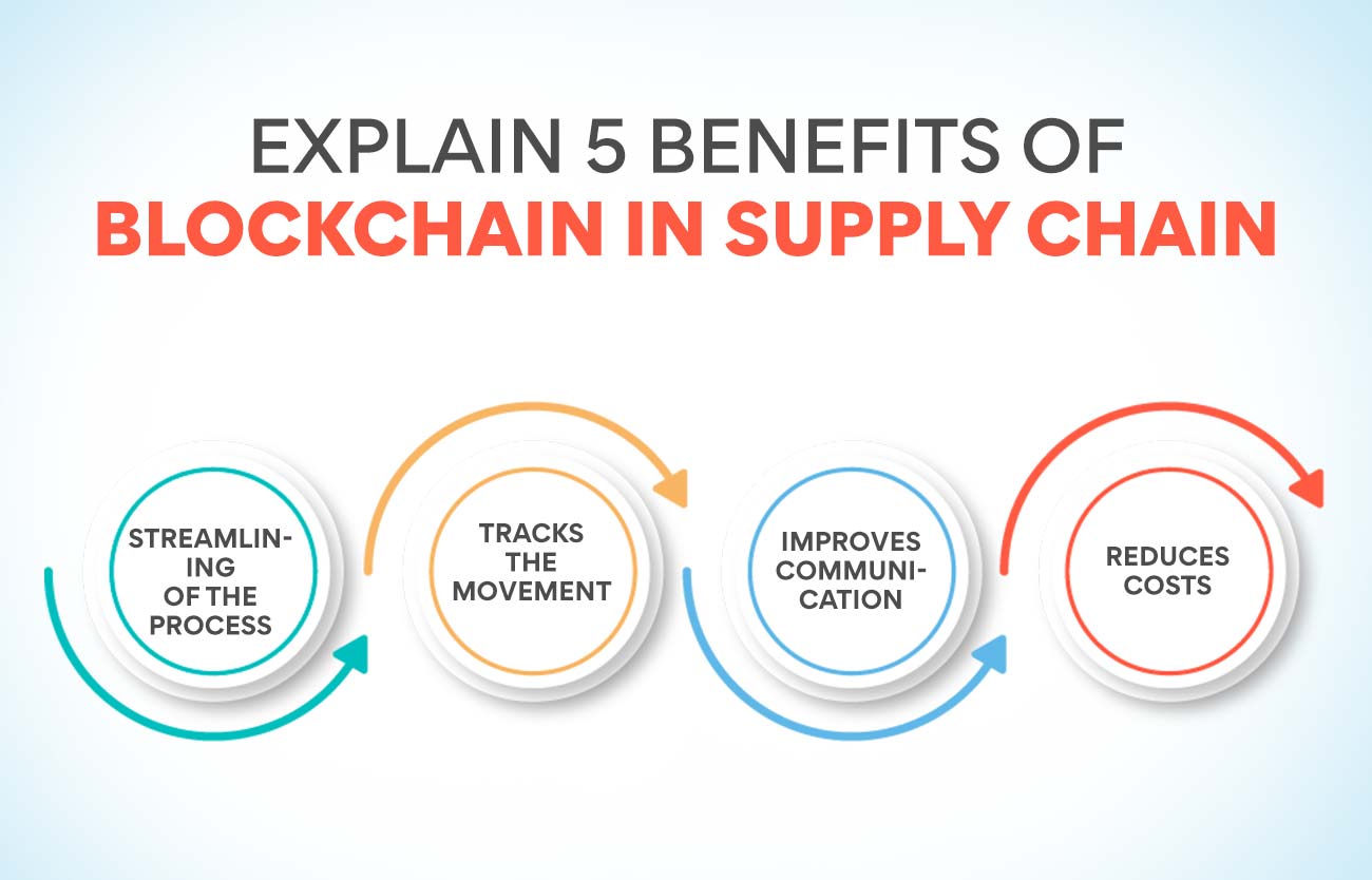 How Is Blockchain Used In Supply Chain