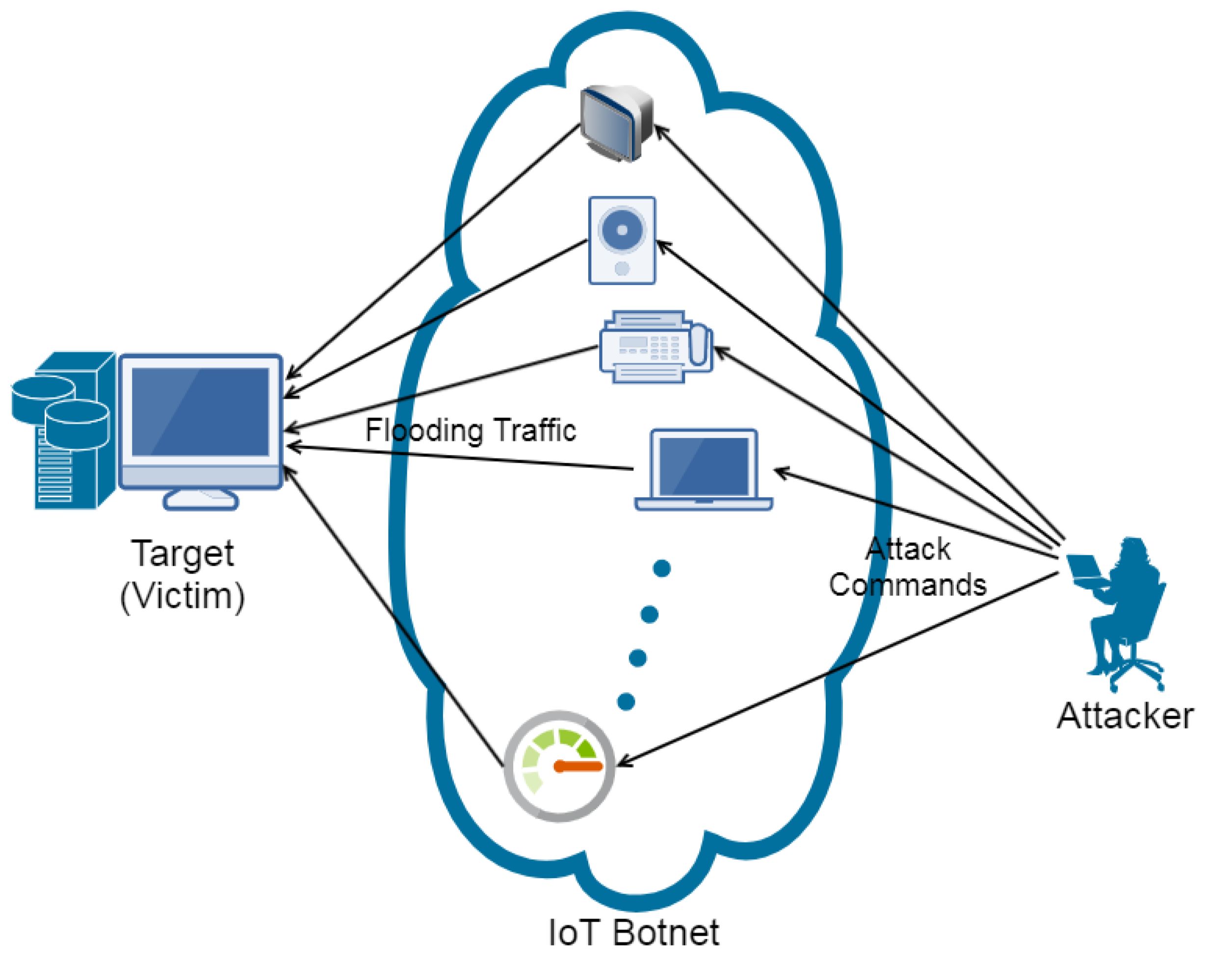 How Is Ddos Related To The Internet Of Things (IoT)?