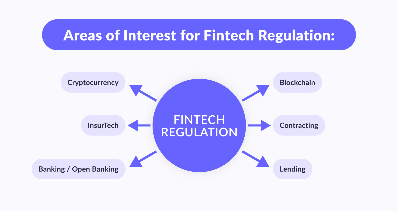 How Is Fintech Regulated