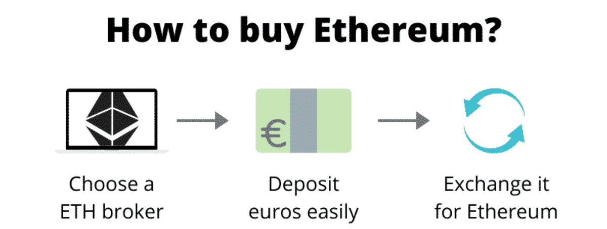 How To Buy Ethereum Online