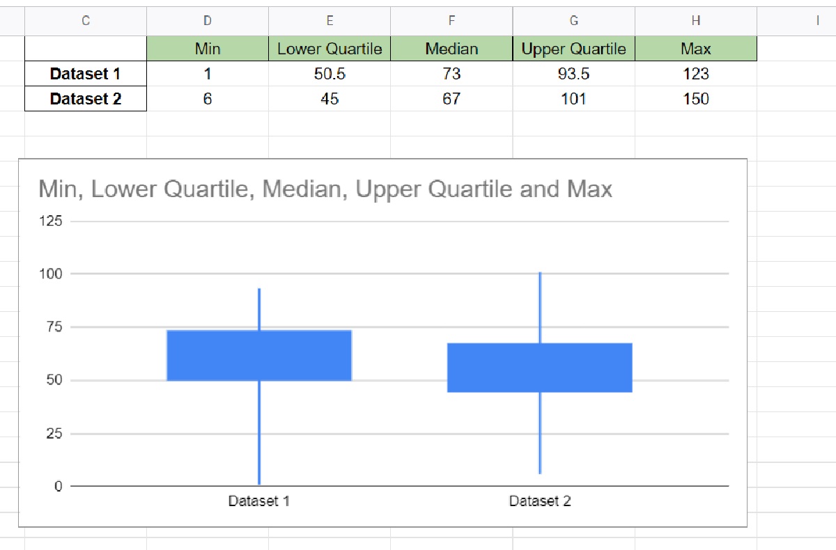 How To Make A Box And Whisker Plot In Google Sheets