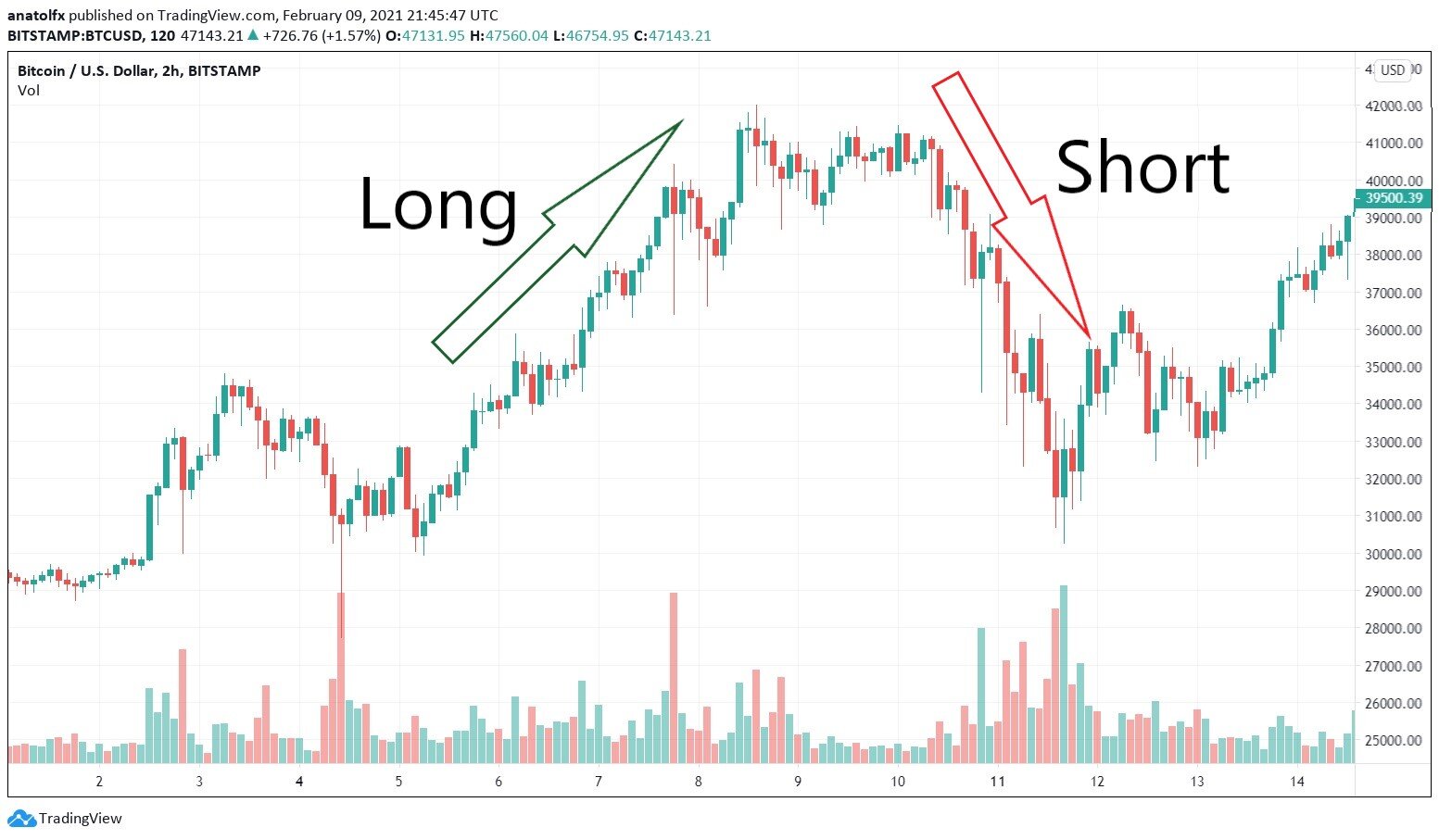 How To Short A Crypto