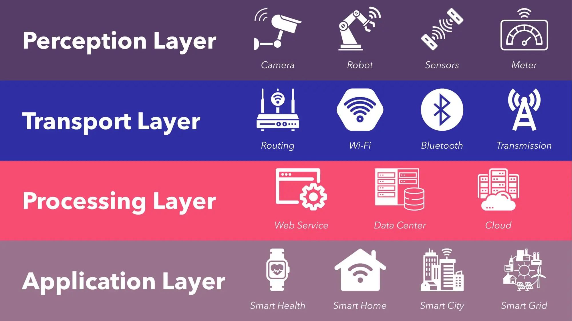 What Are The Layers Of IoT
