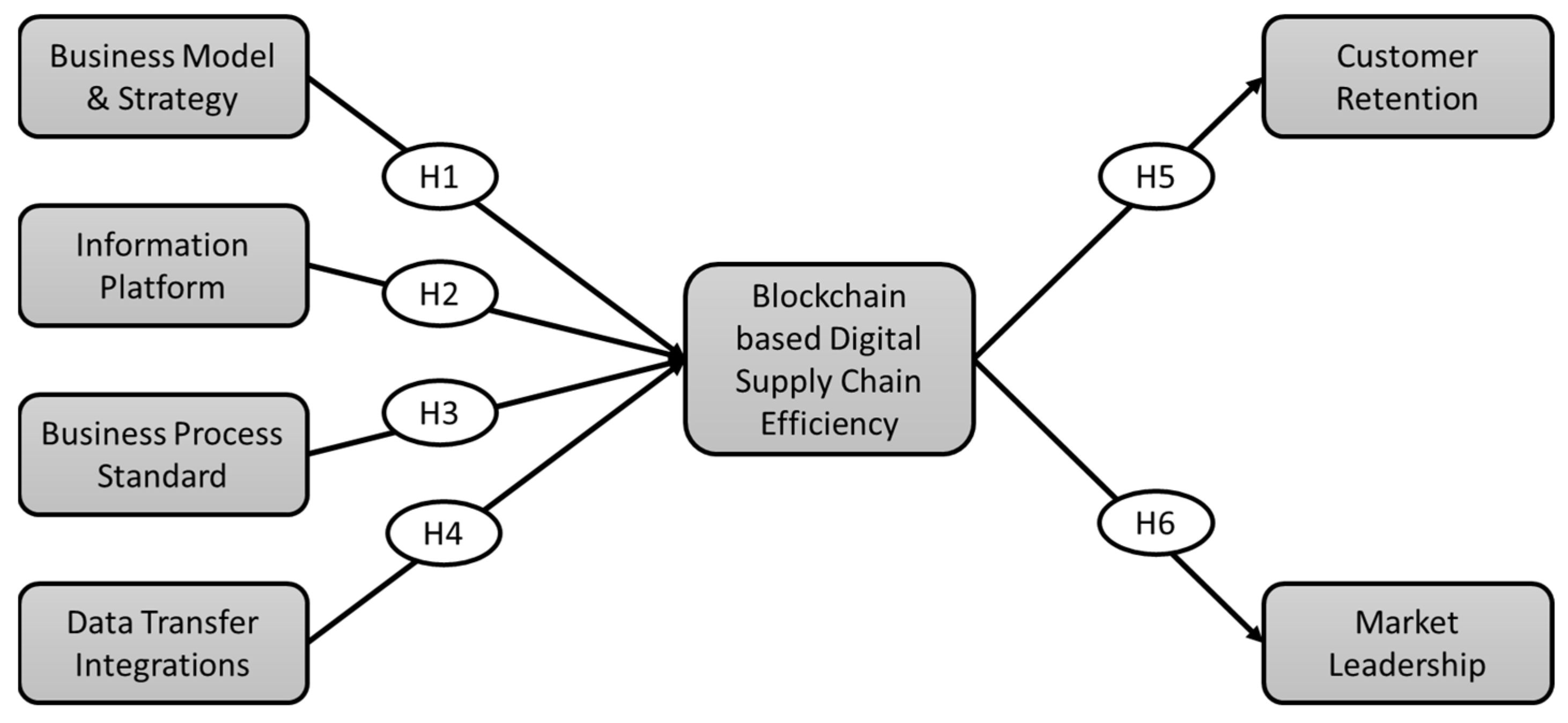 What Can Blockchain Provide In Dynamic Supply Chains?