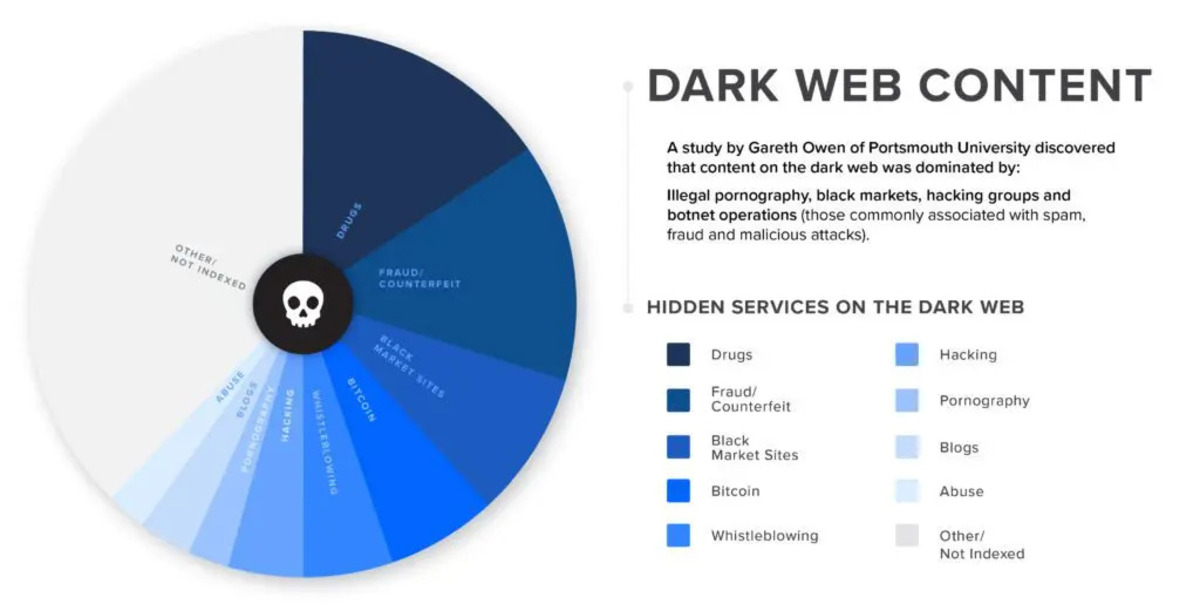 What Can I Do On The Dark Web