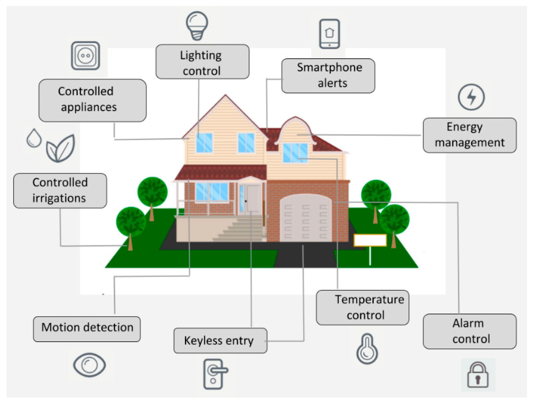 What Functionality Does An Internet Of Things (IoT) Home Appliance Provide To A Homeowner?