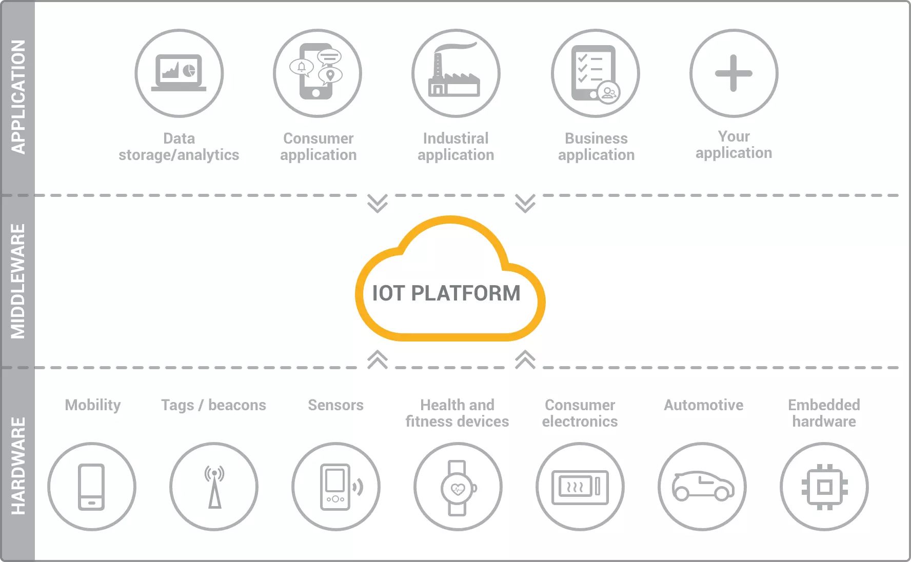 What Is An IoT Platform
