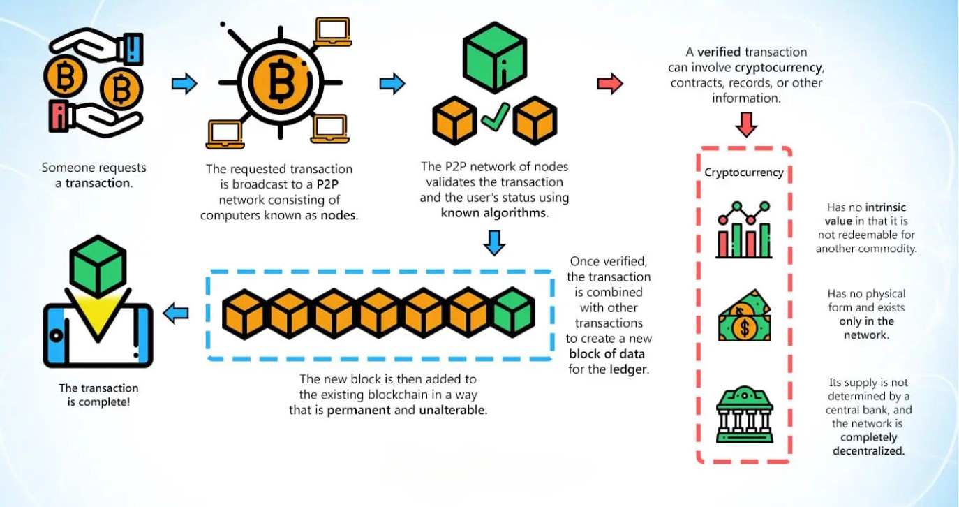 what-is-cryptocurrency-and-how-it-works