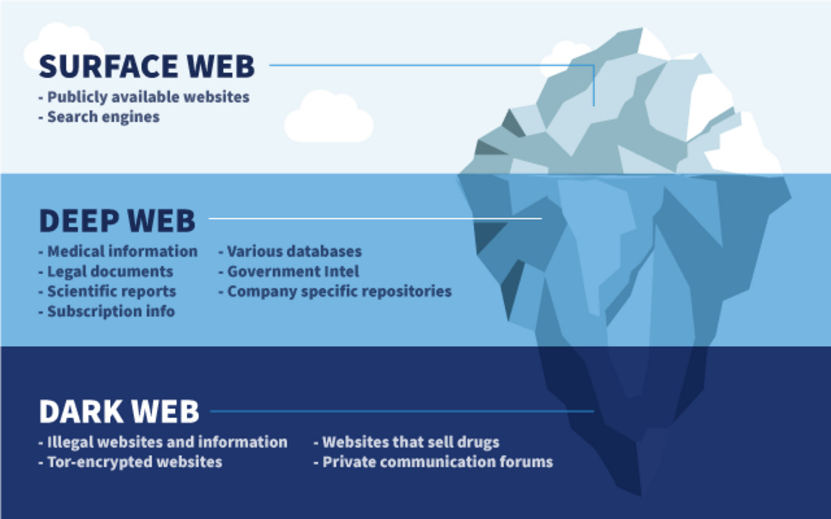 what-is-deep-web-and-dark-web