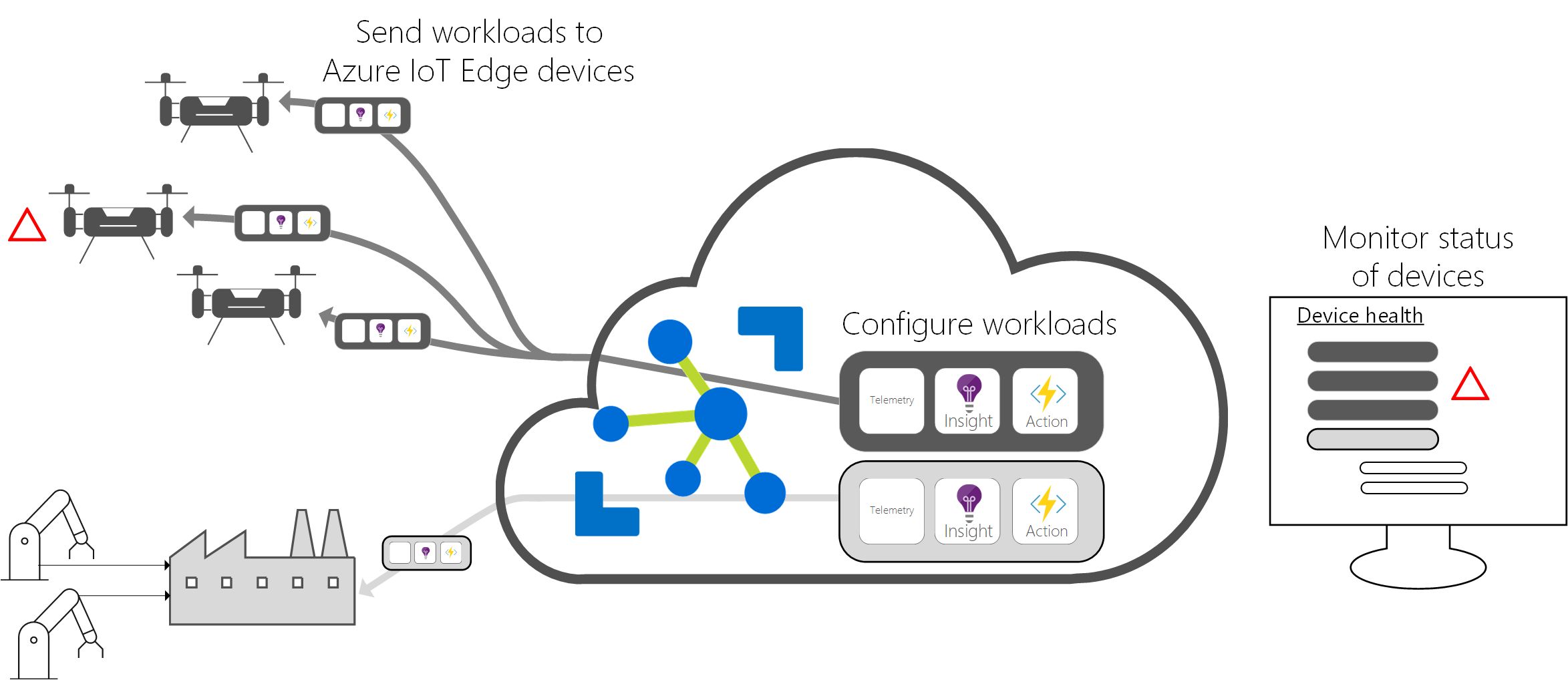 What Is IoT Edge Device