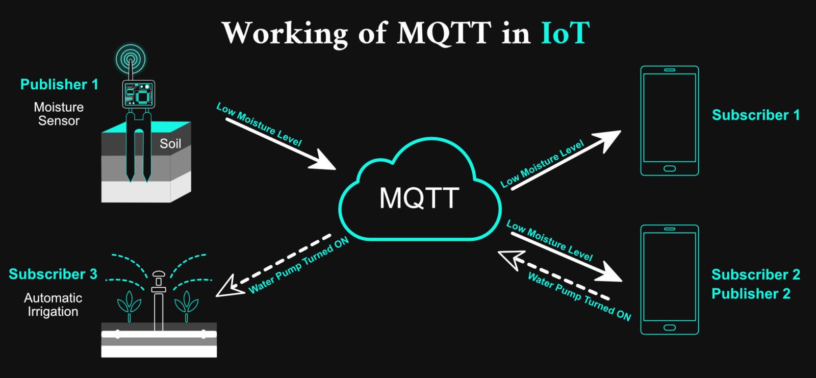 What Is Mqtt Protocol In IoT