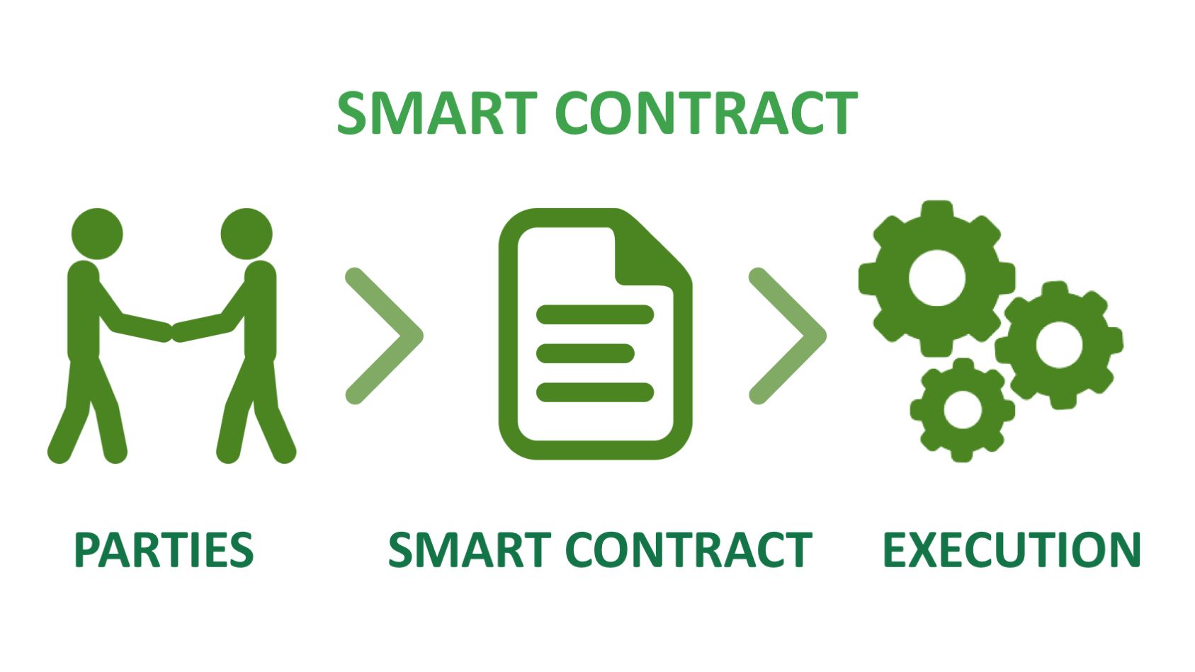 What Is Smart Contracts In Blockchain