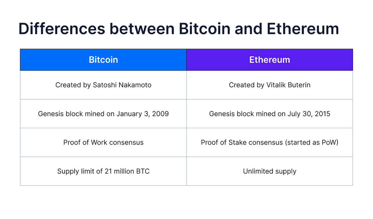 What Is The Difference Between Bitcoin And Ethereum