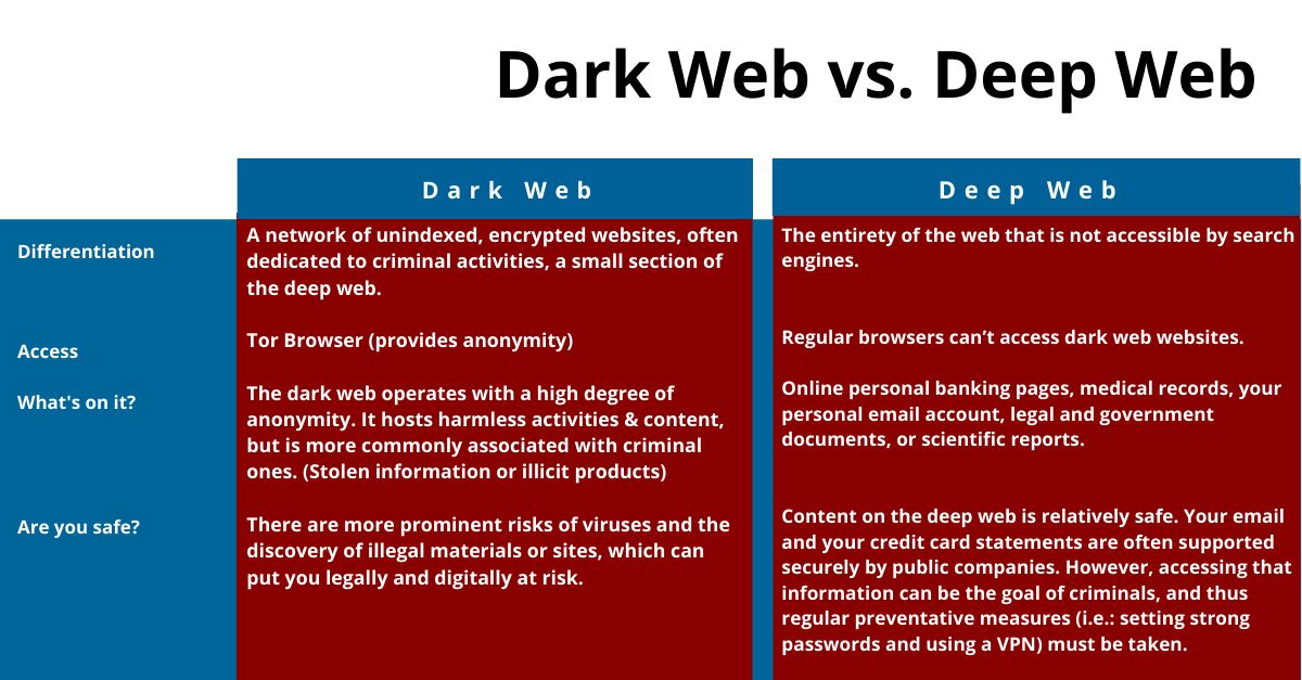 what-is-the-difference-between-deep-web-and-dark-web