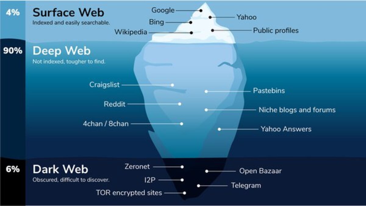 What Percentage Of The Internet Is Dark Web