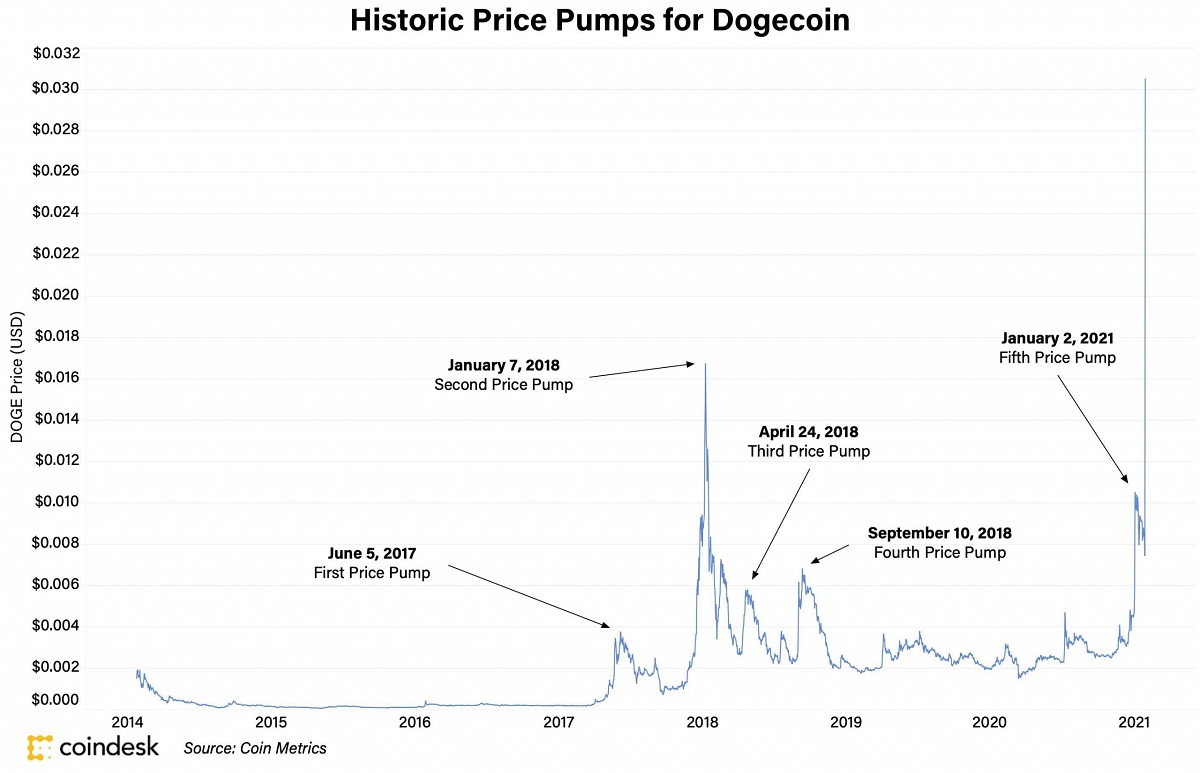 At What Price Did Dogecoin Start?