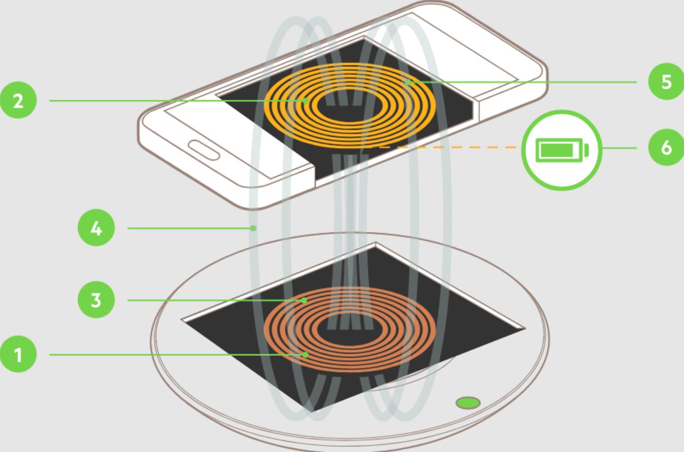 How Does A Wireless Charging Pad Work