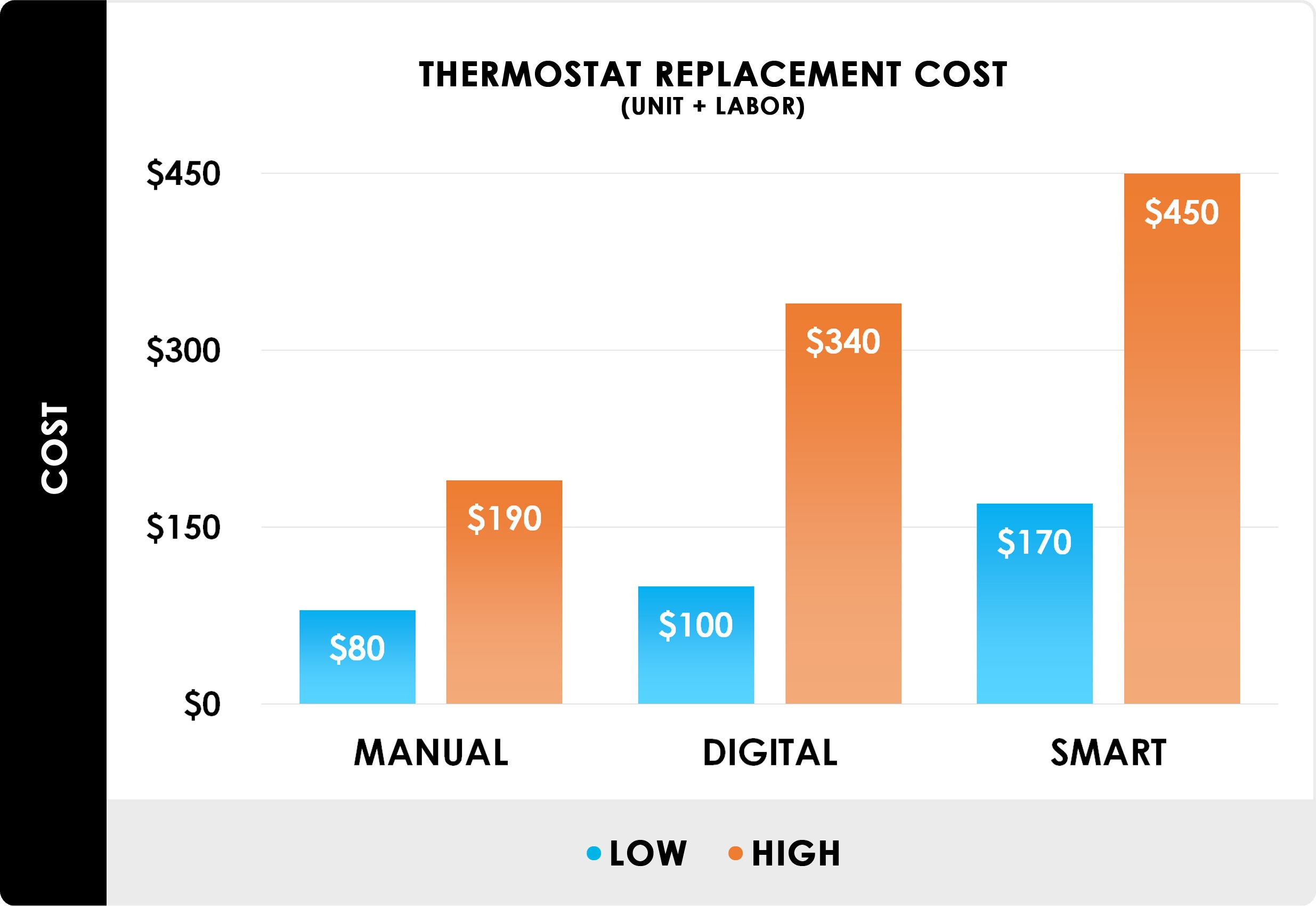 how-much-are-thermostats