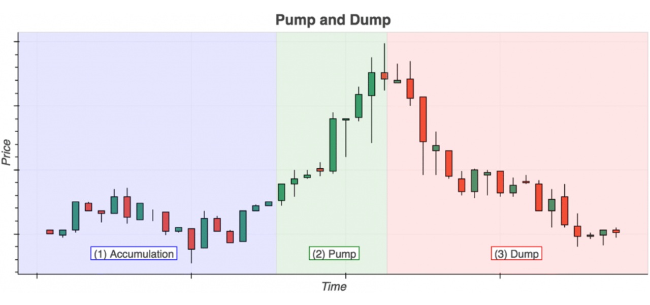 What Is Pump And Dump Crypto