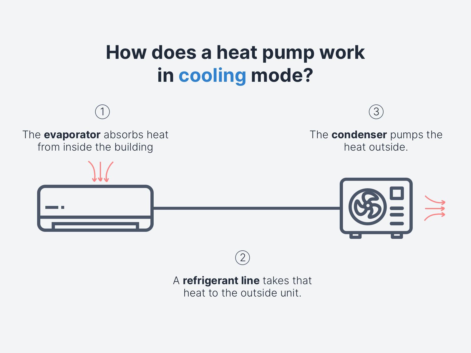 What Is The Benefit Of Having Separate Thermostats In A Mini-Split System?