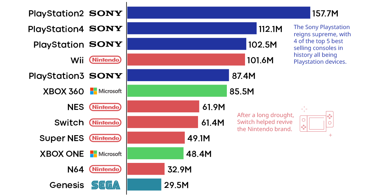 What Is The Most Sold Gaming Console