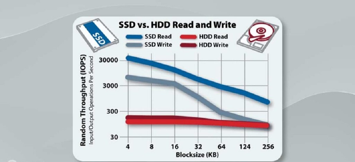 What Is The Read And Write Speed Of SSD