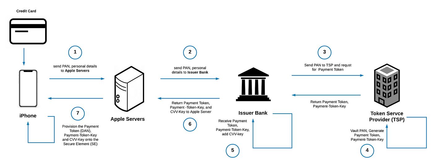 How Apple Pay Tokenization Works