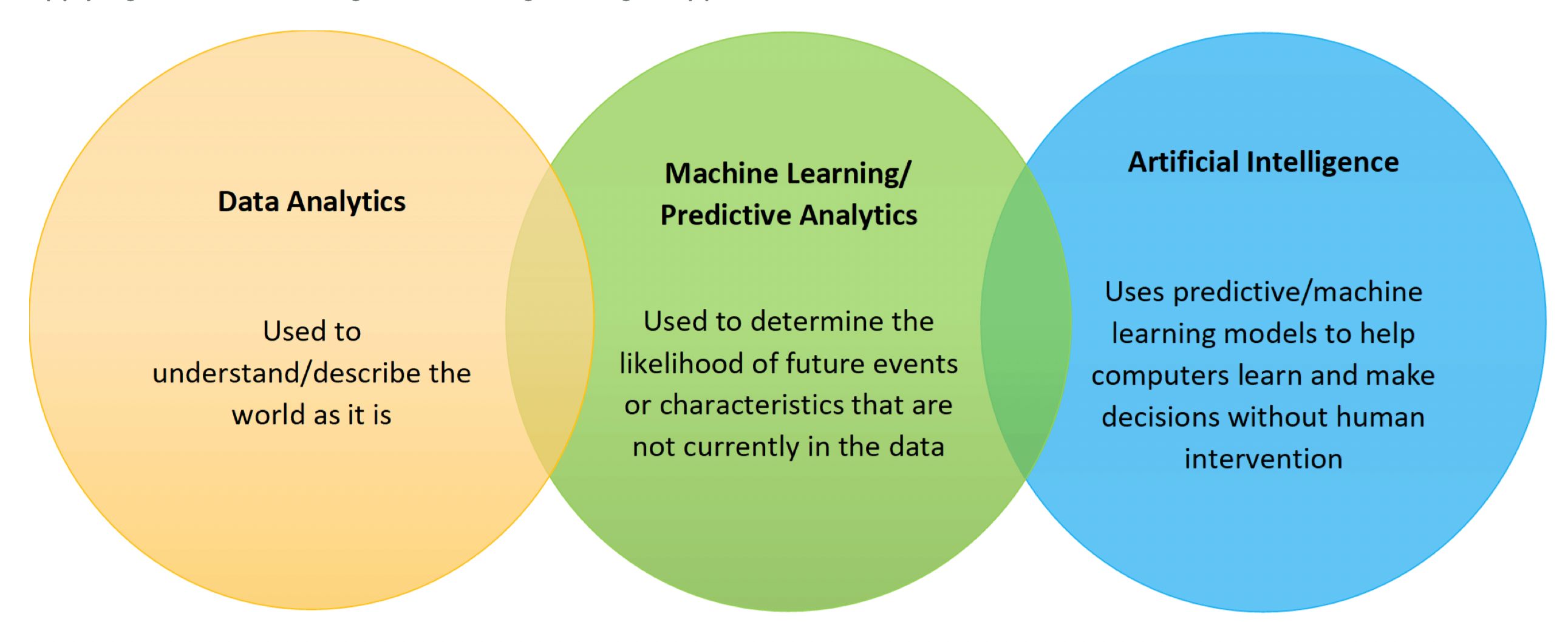 How Are Predictive Analytics And Machine Learning Related?