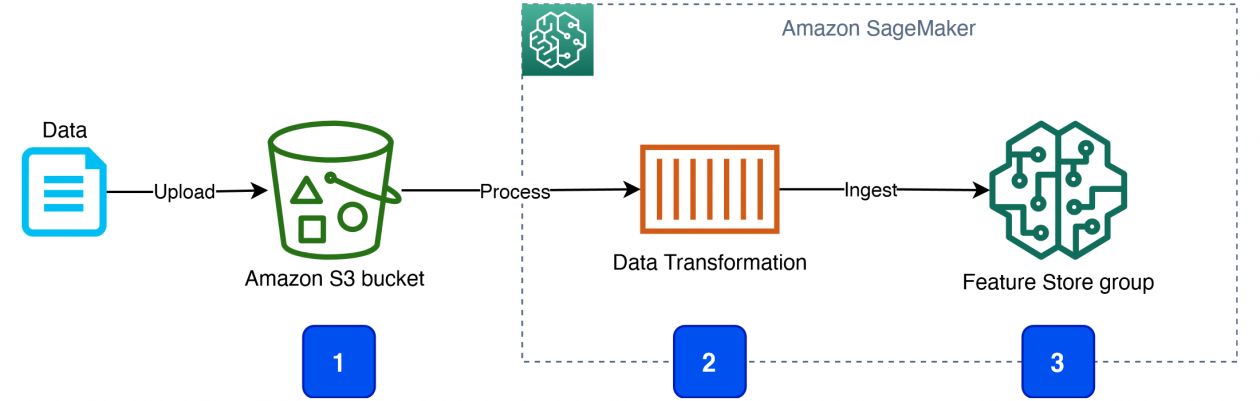How Does Amazon Use Machine Learning